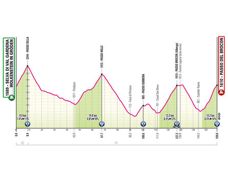 Giro d'Italia 2024: Start 17. Etappe Wolkenstein - Passo Brocon Wolkenstein 2 suedtirol.info